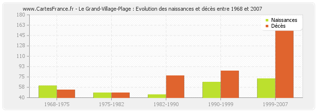 Le Grand-Village-Plage : Evolution des naissances et décès entre 1968 et 2007